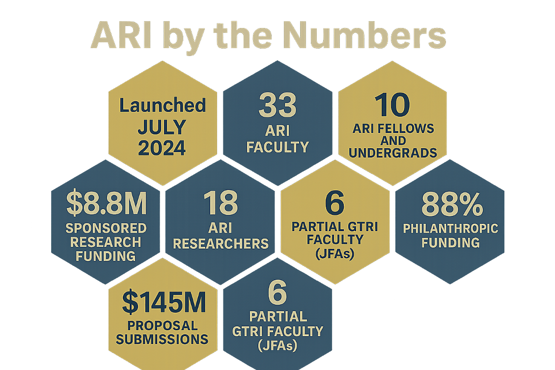 ARI By The Numbers